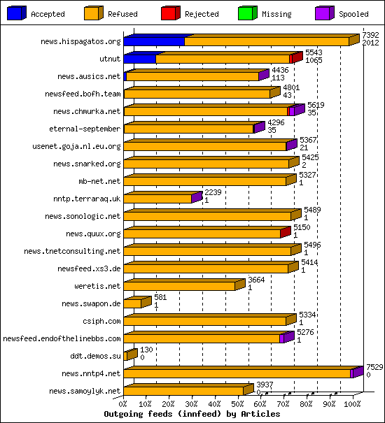 Outgoing feeds (innfeed) by Articles
