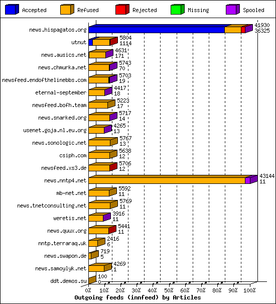 Outgoing feeds (innfeed) by Articles