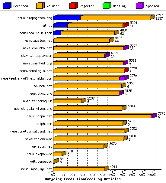Outgoing feeds (innfeed) by Articles