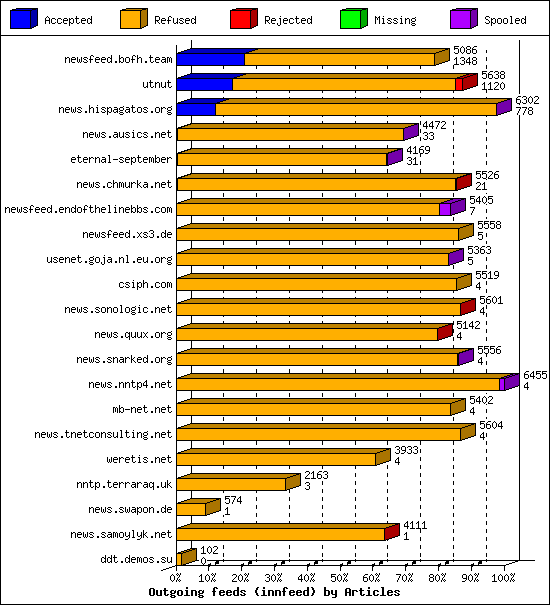 Outgoing feeds (innfeed) by Articles