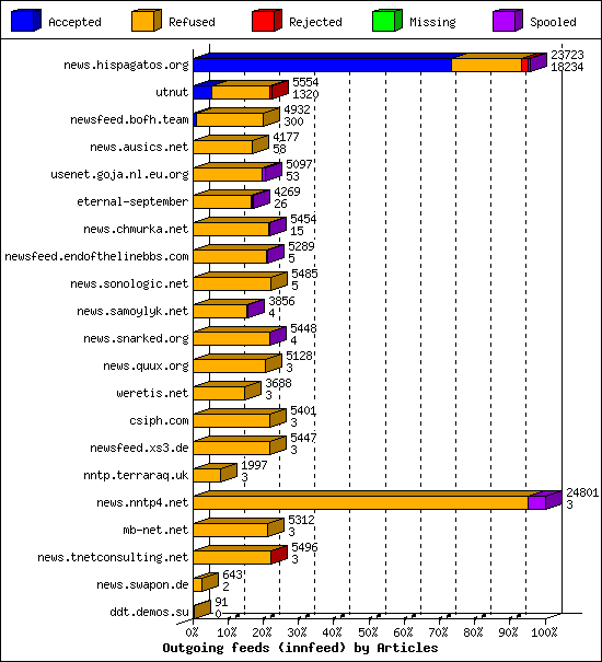Outgoing feeds (innfeed) by Articles