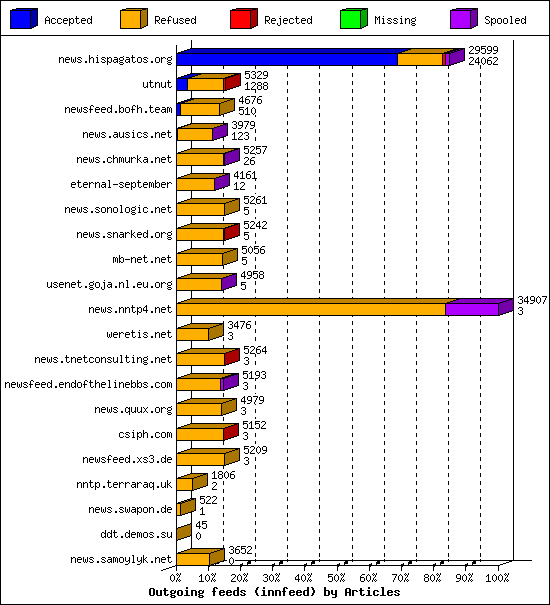 Outgoing feeds (innfeed) by Articles