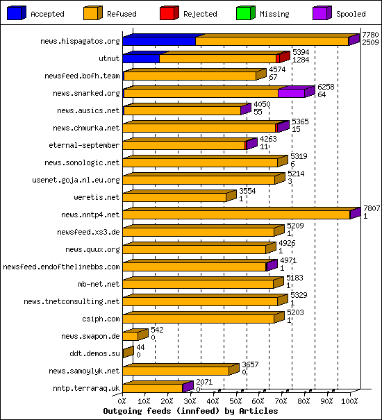 Outgoing feeds (innfeed) by Articles