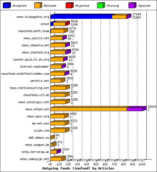 Outgoing feeds (innfeed) by Articles