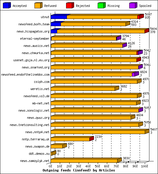Outgoing feeds (innfeed) by Articles