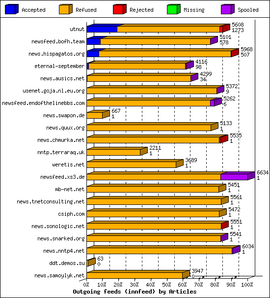 Outgoing feeds (innfeed) by Articles
