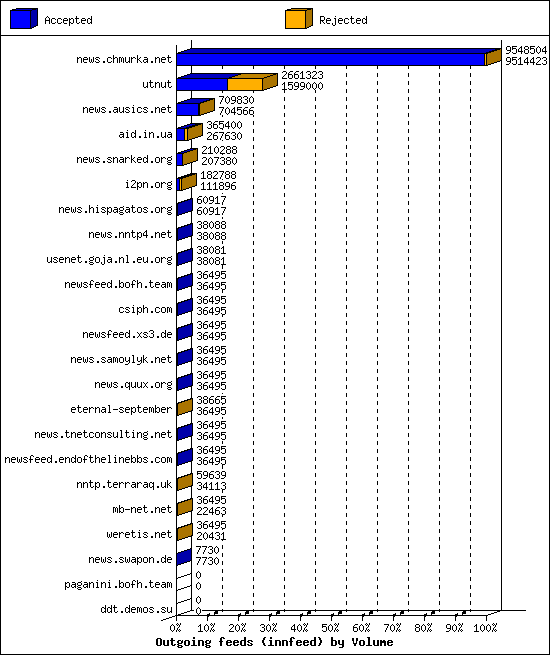 Outgoing feeds (innfeed) by Volume