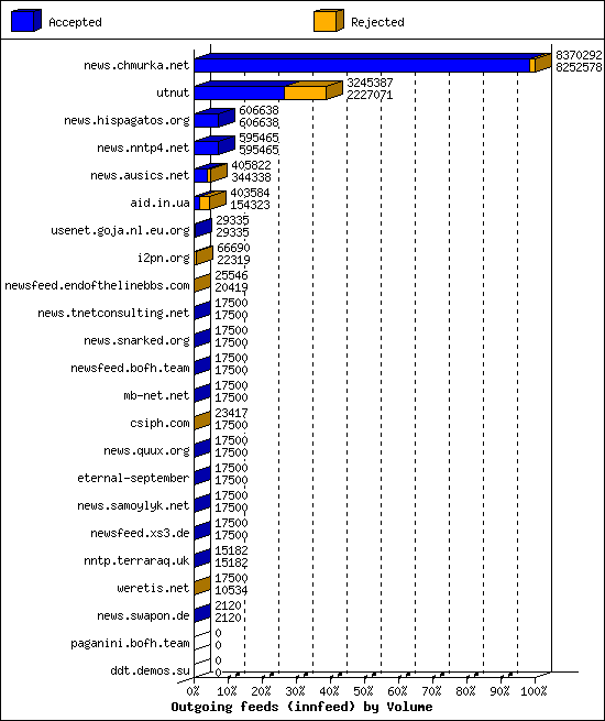 Outgoing feeds (innfeed) by Volume