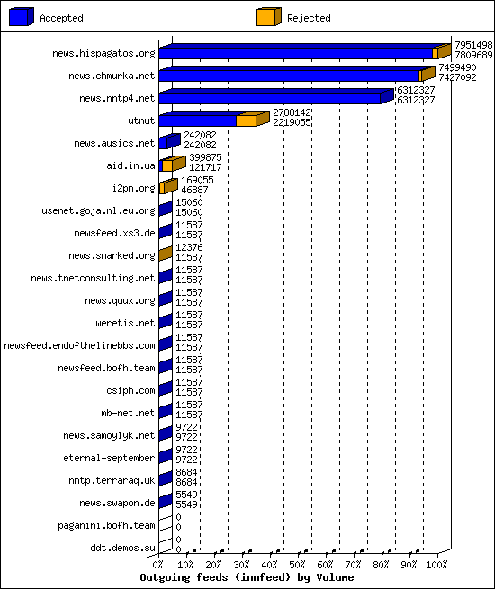 Outgoing feeds (innfeed) by Volume