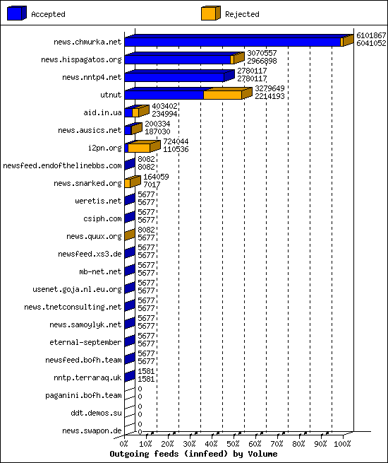 Outgoing feeds (innfeed) by Volume