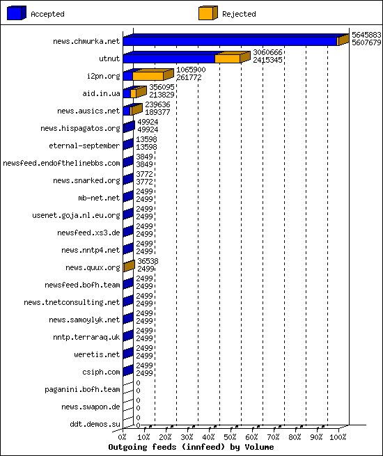 Outgoing feeds (innfeed) by Volume