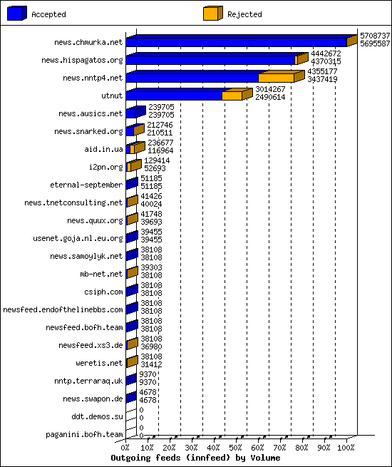 Outgoing feeds (innfeed) by Volume