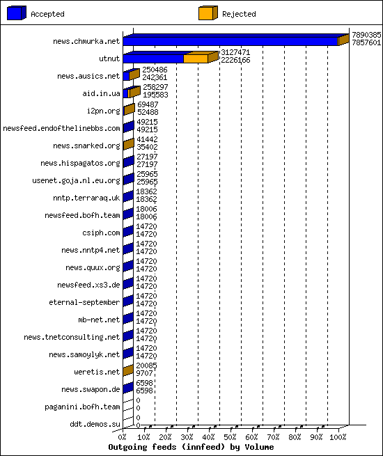 Outgoing feeds (innfeed) by Volume