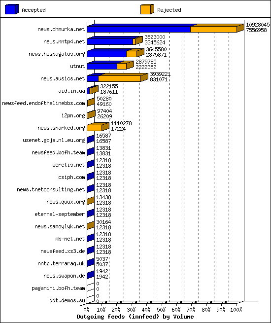 Outgoing feeds (innfeed) by Volume