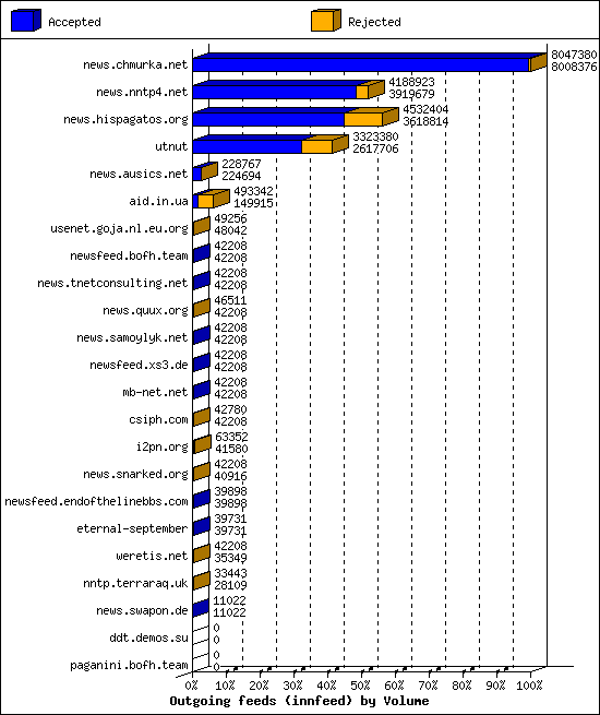 Outgoing feeds (innfeed) by Volume