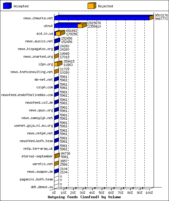 Outgoing feeds (innfeed) by Volume