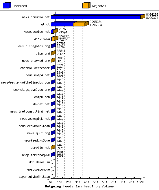 Outgoing feeds (innfeed) by Volume