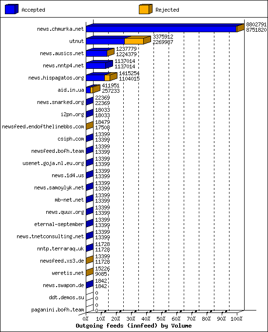 Outgoing feeds (innfeed) by Volume