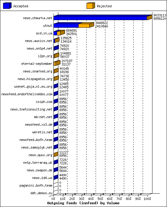 Outgoing feeds (innfeed) by Volume