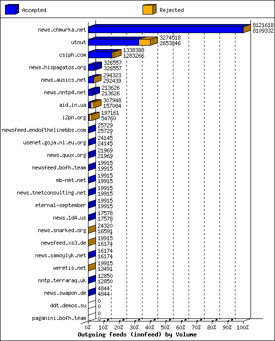 Outgoing feeds (innfeed) by Volume