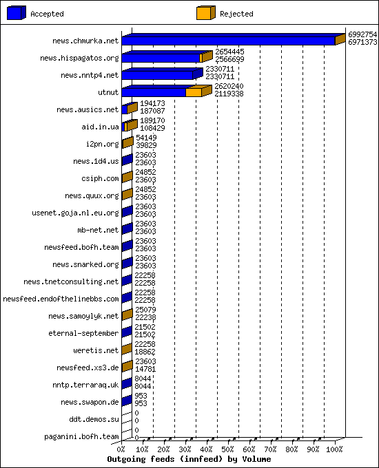 Outgoing feeds (innfeed) by Volume