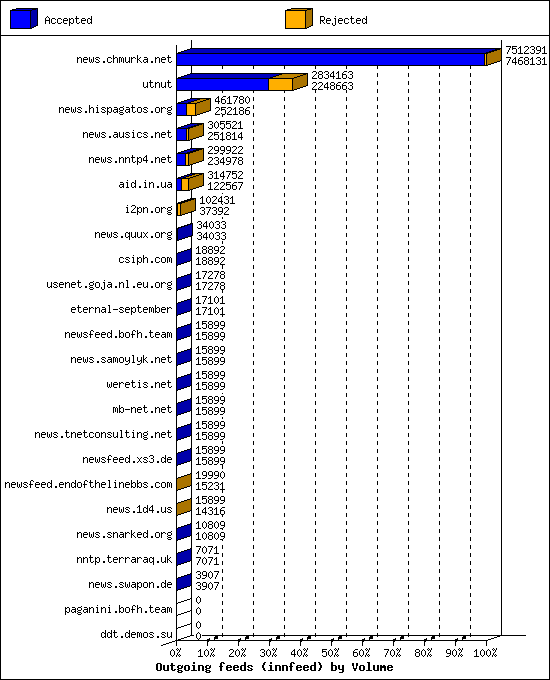 Outgoing feeds (innfeed) by Volume