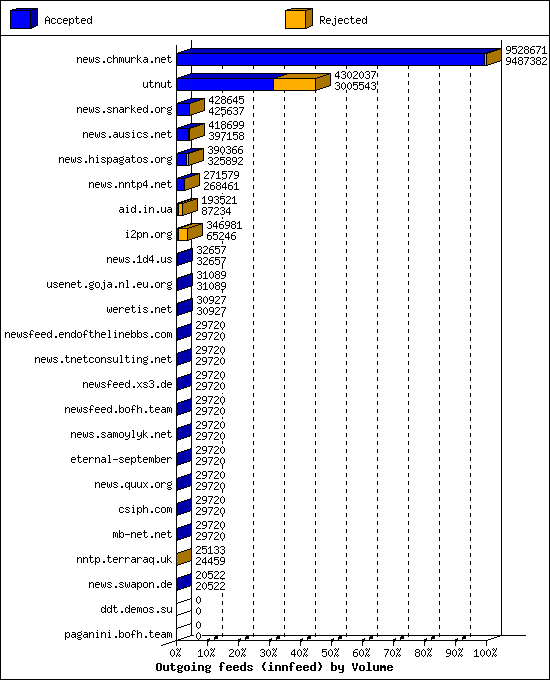 Outgoing feeds (innfeed) by Volume