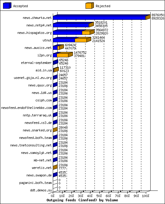 Outgoing feeds (innfeed) by Volume