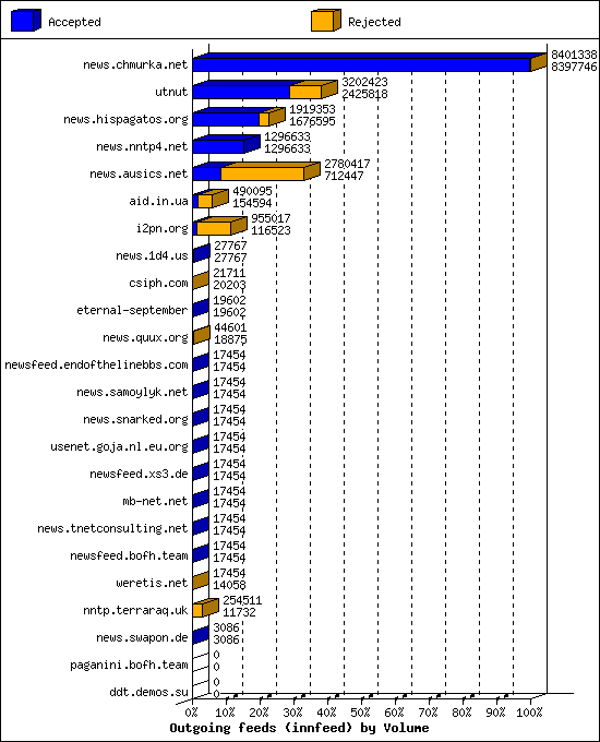 Outgoing feeds (innfeed) by Volume