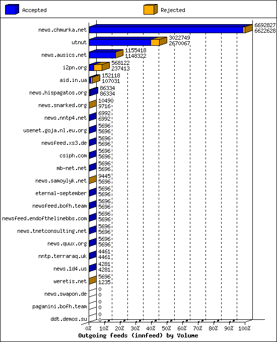 Outgoing feeds (innfeed) by Volume