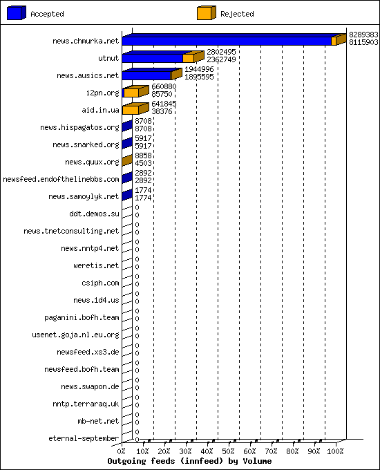 Outgoing feeds (innfeed) by Volume