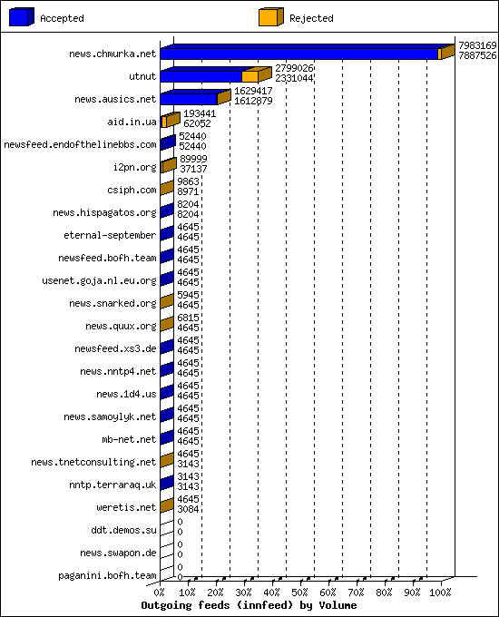 Outgoing feeds (innfeed) by Volume