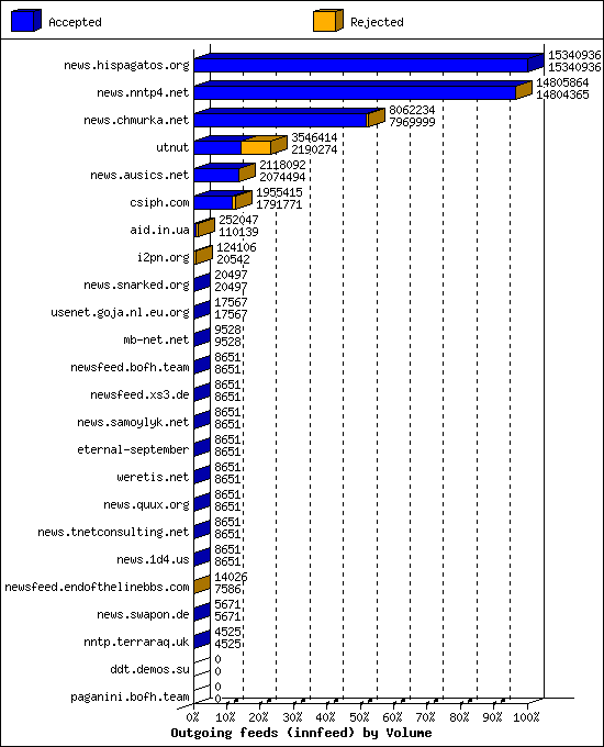 Outgoing feeds (innfeed) by Volume