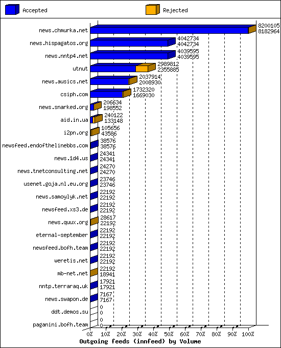 Outgoing feeds (innfeed) by Volume