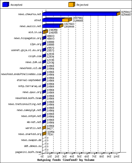 Outgoing feeds (innfeed) by Volume