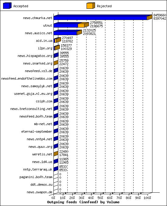 Outgoing feeds (innfeed) by Volume