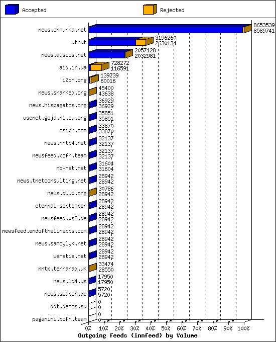 Outgoing feeds (innfeed) by Volume