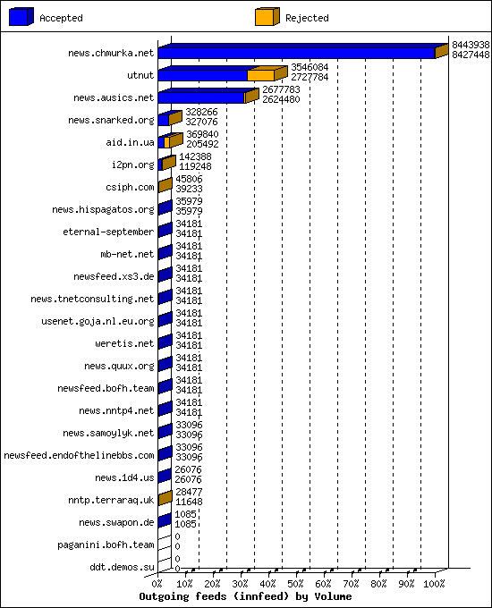 Outgoing feeds (innfeed) by Volume