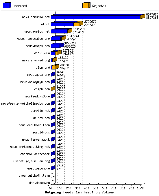 Outgoing feeds (innfeed) by Volume