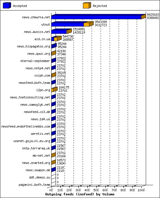 Outgoing feeds (innfeed) by Volume