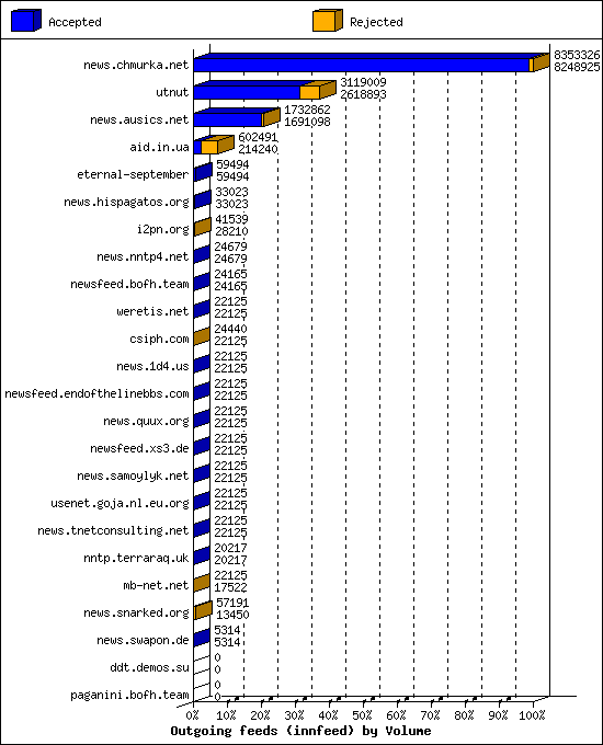 Outgoing feeds (innfeed) by Volume