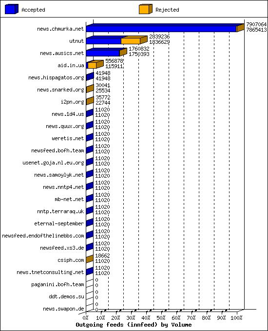 Outgoing feeds (innfeed) by Volume