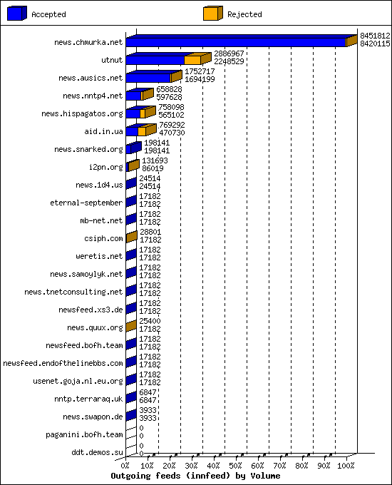 Outgoing feeds (innfeed) by Volume