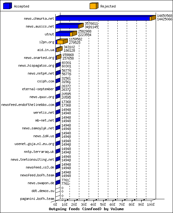 Outgoing feeds (innfeed) by Volume