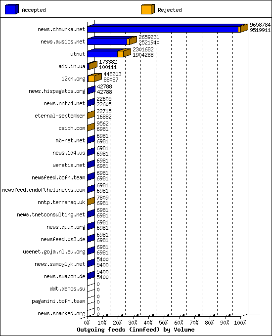 Outgoing feeds (innfeed) by Volume