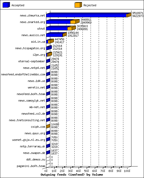 Outgoing feeds (innfeed) by Volume