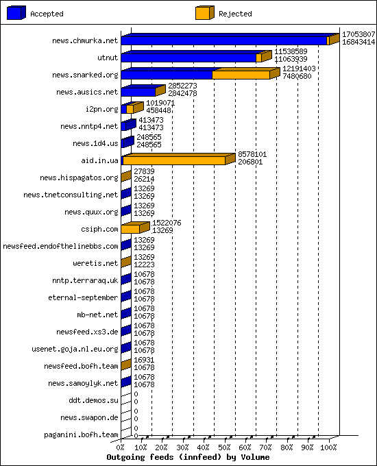 Outgoing feeds (innfeed) by Volume