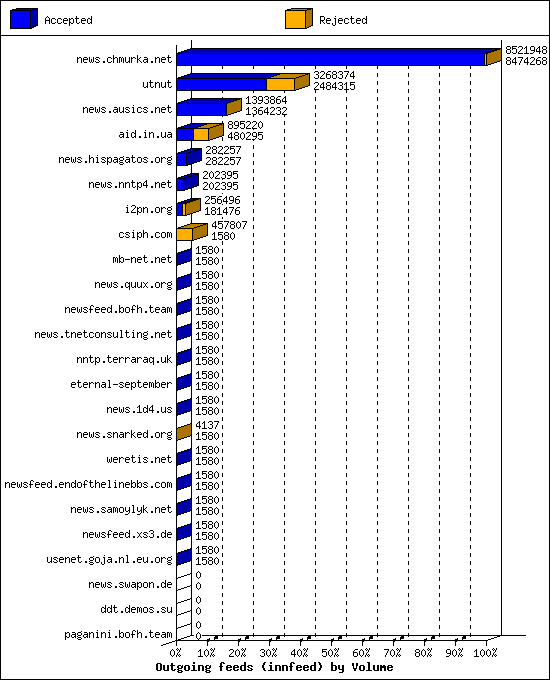 Outgoing feeds (innfeed) by Volume