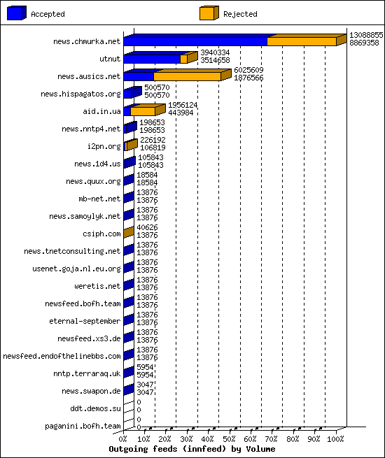 Outgoing feeds (innfeed) by Volume