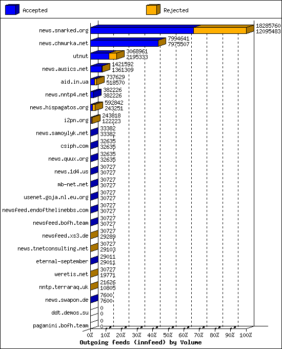 Outgoing feeds (innfeed) by Volume